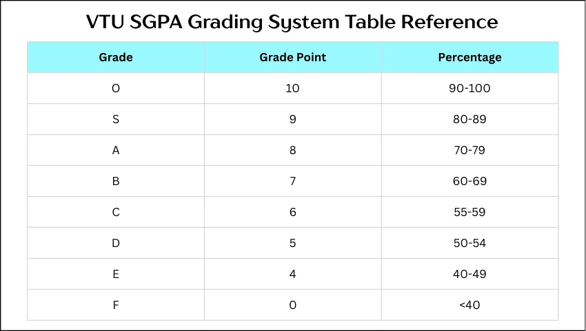 VTU SGPA Grading System Table