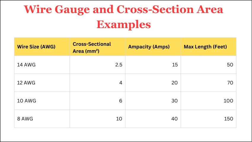 Wire Gauge and Cross-Section Area Examples