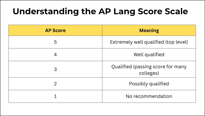Understanding the AP Lang Score Scale
