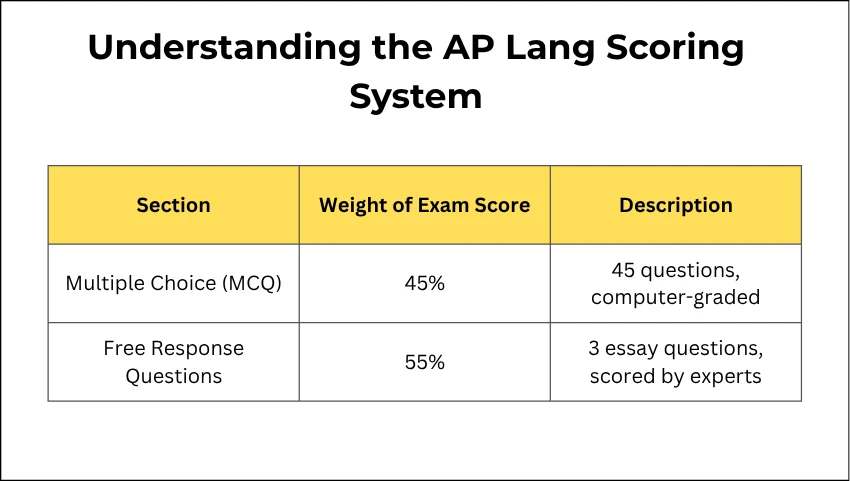 Understanding the AP Lang Scoring System
